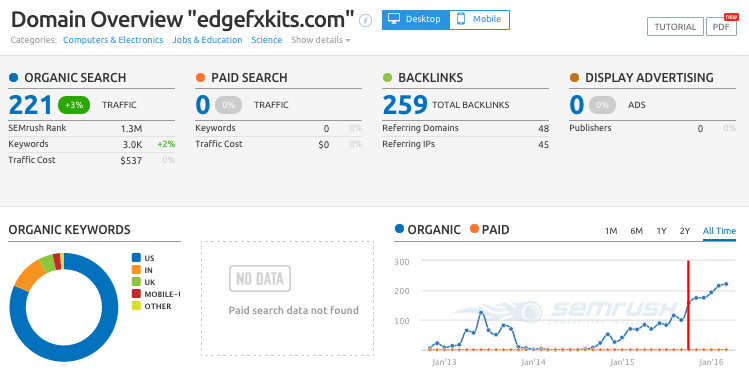 SEO Strategy SEMRush Casestudy